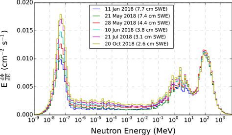 Unfolded Erbss Neutron Flux Spectra At Ufs For Selected Dates In