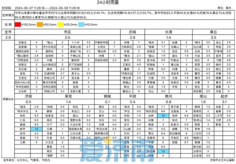 降水偏少四成！明起济南开启持续6天“超高温”，局地超40℃！澎湃号·媒体澎湃新闻 The Paper