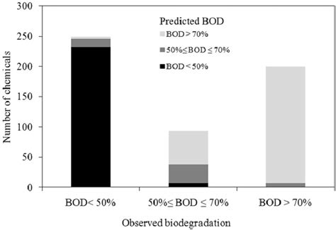 Classification Of Predicted Bod Values In Three Ranges Of Observed Bod