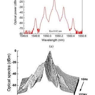 Typical Optical Spectrum Of A An Externally Modulated Optical Signal