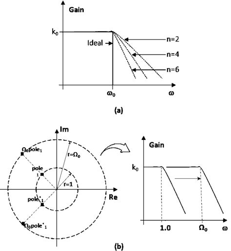 Frequency Response Of Butterworth Low Pass Filters A Poles Location