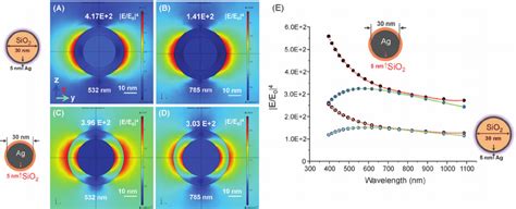 Ad Electromagnetic Field Distribution Around Two Types Of Plasmonic