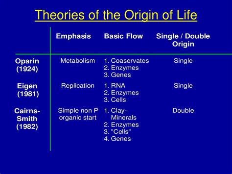 Theories On Origin Of Life - Gibson Gumilar