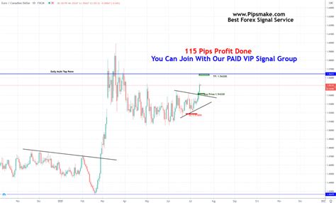 EURCAD VIP Group Forex Signal Closed With 115 Pips Profit Best Forex