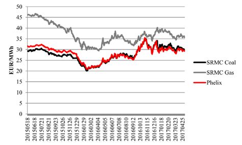 FIGURE A 24 FRONT YEAR EEX ELECTRICITY PRICES AND SRMC OF COAL AND GAS