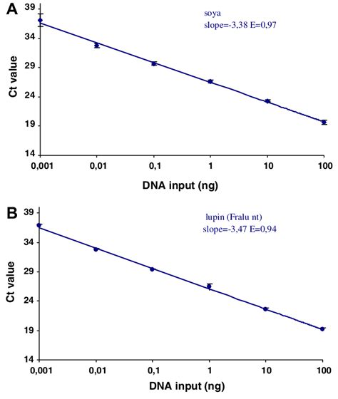 Standard Curves Of The Duplex Real Time Pcr Method The Standard Curve