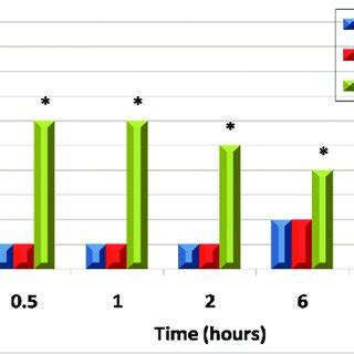 Comparison Between Study Groups Regarding Visual Analog Scale Score