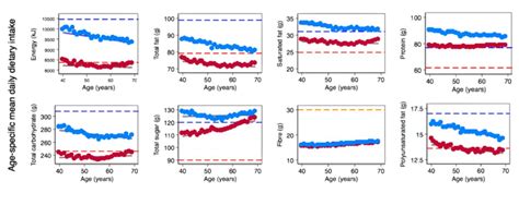 Sex Differences In Macronutrient Intake And Adherence To Dietary Recommendations Findings From