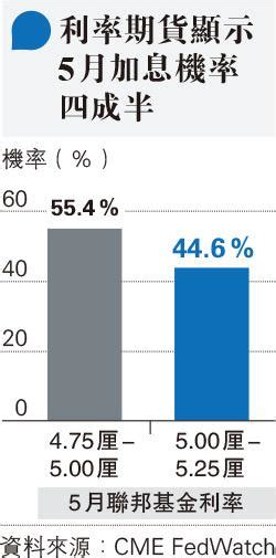 美今年或只再加息一次 5月上調機率不足一半 20230324 經濟 每日明報 明報新聞網