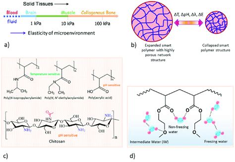 Smart Polymer Biomaterials For Tissue Engineering Applications A Download Scientific Diagram