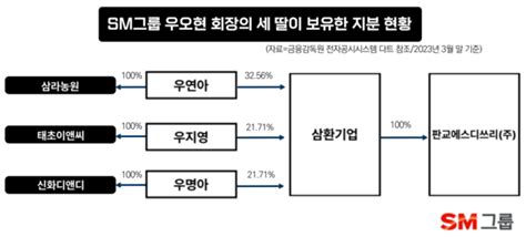 차녀 우지영 Sm그룹 승계 경쟁 뛰어드나