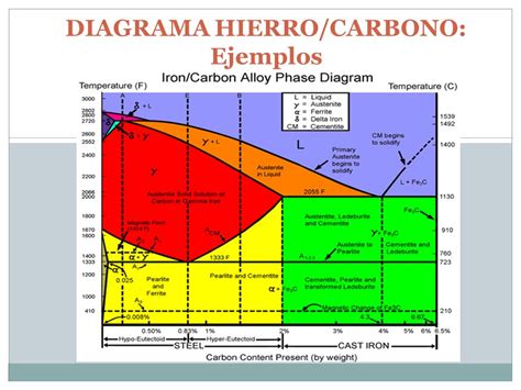 Diagrama Hierrocarbono Ppt Descargar