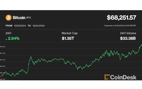 ビットコイン、3上昇で6万8000ドル回復──ソラナが好調、イーサリアムは相対的に弱含み（coindesk Japan） Yahooニュース