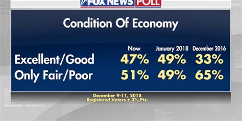 Fox News Poll President Trump Ends Year Two With 46 Percent Job