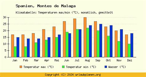 Klima Montes De Malaga Spanien Klimatabelle Montes De Malaga