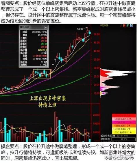 看筹码峰最简单的方法 筹码峰九种形态讲解 知乎