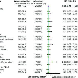 A Forest Plot Showing The Overall Survival Comparison Between The Two