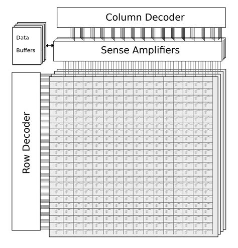 Introduction To Dram Dynamic Random Access Memory Technical Articles