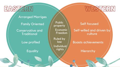 Solution Understanding The Self Venn Diagram Studypool