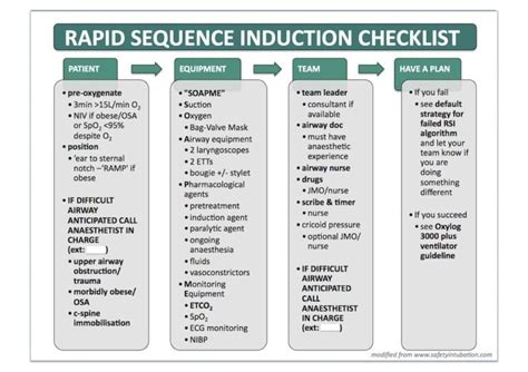 Difficult Airway Algorithms LITFL Medical Blog CCC Airway