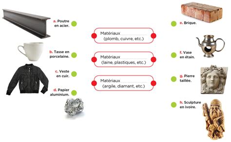 Quelles sont les famille de matériaux