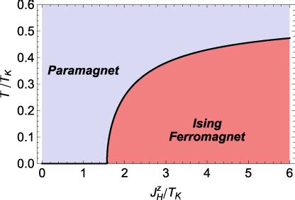 Mean Field Phase Diagram Of The Ising Chain Coupled To The Metallic