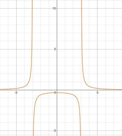 Matching Graphs With Rational Functions With Two Vertical Asymptotes