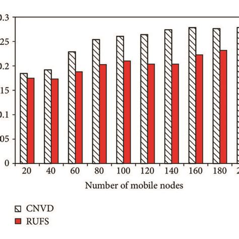 Lookup Latency Versus Number Of Mobile Nodes Download Scientific Diagram