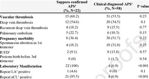 The Fulfillment Of The Revised Antiphospholipid Syndrome Classification