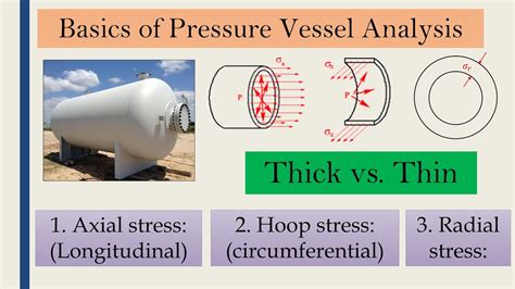 Basics Of Pressure Vessels Analysis YouTube