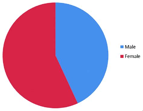 Gender Distribution Download Scientific Diagram