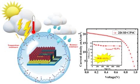 Low Cost Perovskite Solar Cells With Superior Thermal And Moisture