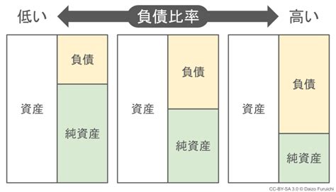 負債比率と有利子負債比率：計算式と目安となる業種別平均値【2024年発表値】