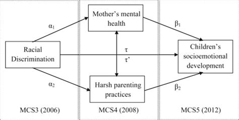 Graphical Representation Of The Longitudinal Mediation Model Between