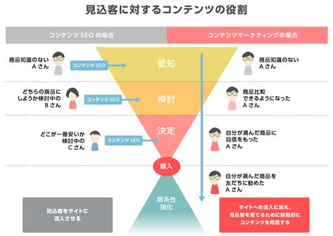 コンテンツマーケティングとは何か？ Content Marketing Lab（コンテンツマーケティングラボ） コンテンツ