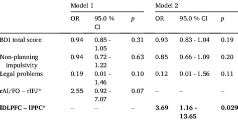 Multifactorial Models Of Logistic Regression Analysis For The Download Scientific Diagram