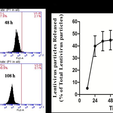 RT QPCR Analysis Of Genes Expression In The Three Groups A MRNA