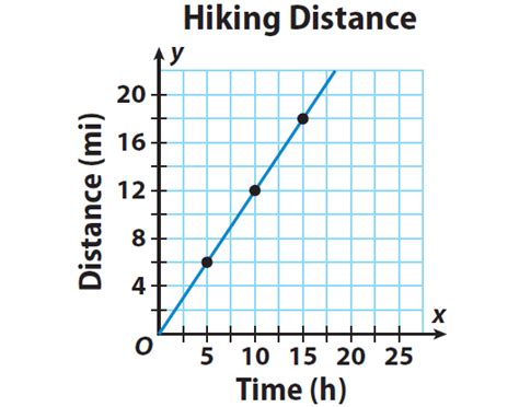 Graph Of Proportional Relationship Worksheet