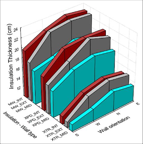 Optimum Insulation Thickness Per Insulation Material Wall Topology