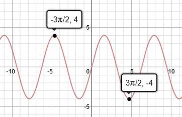 Sinusoidal Function | Definition, Parts & Examples - Lesson | Study.com
