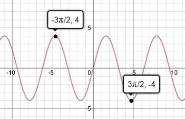 Sinusoidal Function | Definition, Parts & Examples - Lesson | Study.com