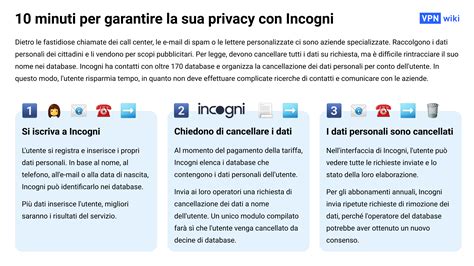 Recensione Di Incogni 10 Minuti Per Cancellare I Tuoi Dati Personali