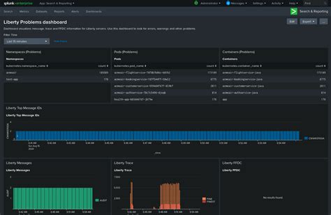 Forwarding Open Liberty Logs In Openshift To Splunk By Using The Log