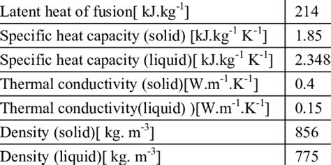 Thermo Physical Properties Of Pcm Paraffin Download Table