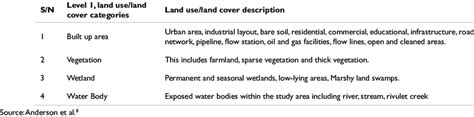 Land use/land cover classification 1 | Download Scientific Diagram