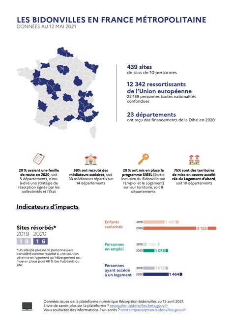 Commission nationale de résorption des bidonvilles la Dihal présente