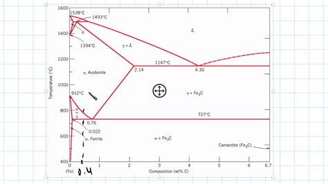 How To Read Phase Diagrams Material Science