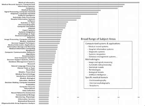 Top 50 Mesh Us National Library Of Medicine Medical Subject Download Scientific Diagram