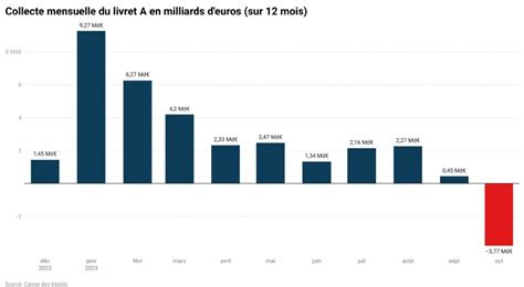 La Collecte Du Livret A Chute Brutalement En Octobre Aefinfo