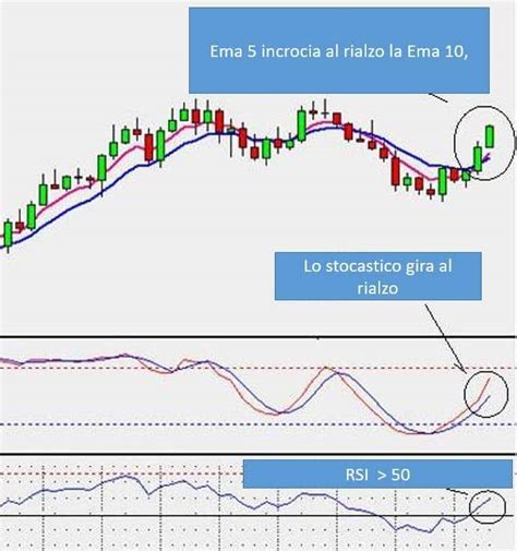 Cos Il Trading System E Come Applicarlo Rankia Comunit Finanziaria